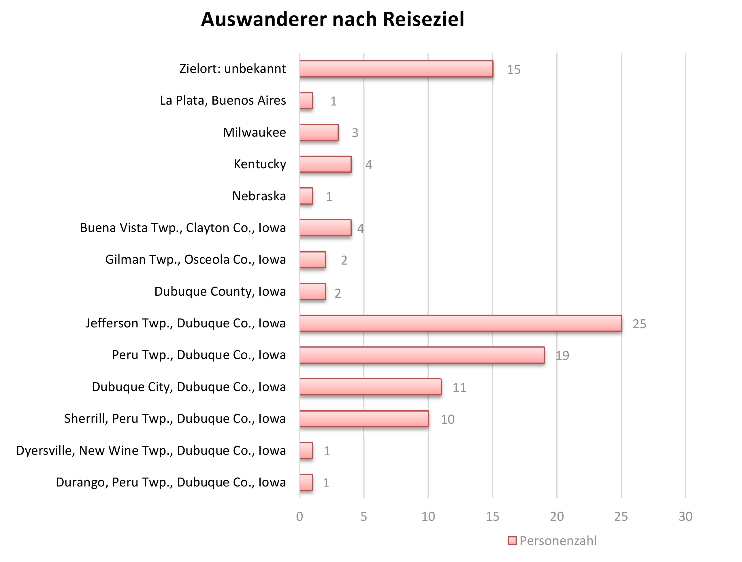 Immigrant_IOWA_Auswanderer_Taben-Rodt_Reiseziel_Destinations